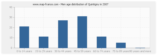 Men age distribution of Quintigny in 2007