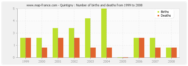 Quintigny : Number of births and deaths from 1999 to 2008