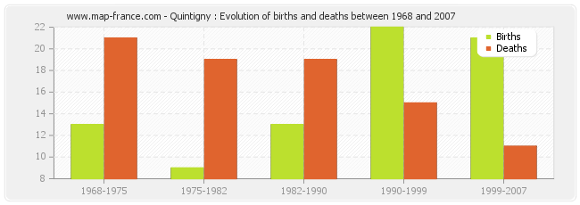Quintigny : Evolution of births and deaths between 1968 and 2007