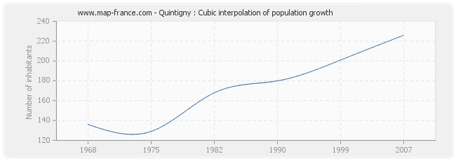 Quintigny : Cubic interpolation of population growth