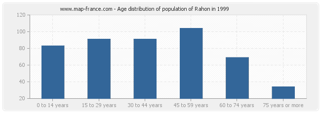 Age distribution of population of Rahon in 1999