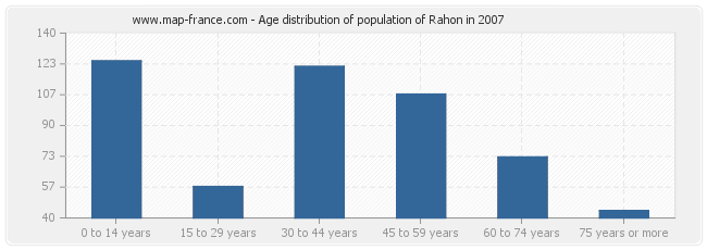 Age distribution of population of Rahon in 2007
