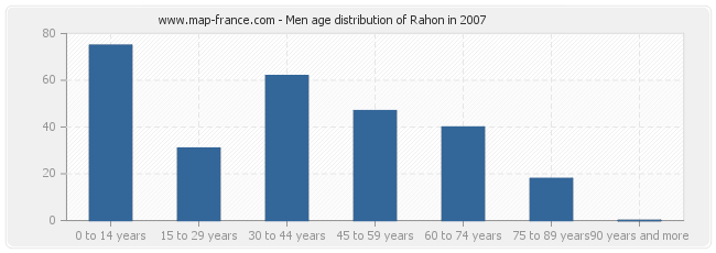 Men age distribution of Rahon in 2007