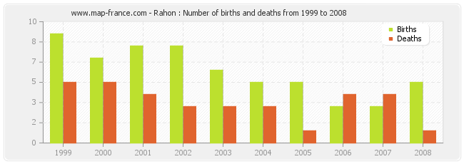 Rahon : Number of births and deaths from 1999 to 2008