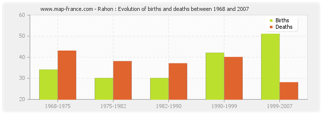 Rahon : Evolution of births and deaths between 1968 and 2007
