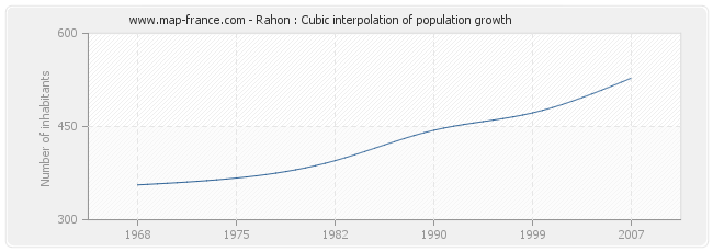 Rahon : Cubic interpolation of population growth