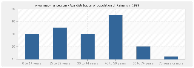 Age distribution of population of Rainans in 1999