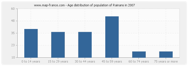 Age distribution of population of Rainans in 2007