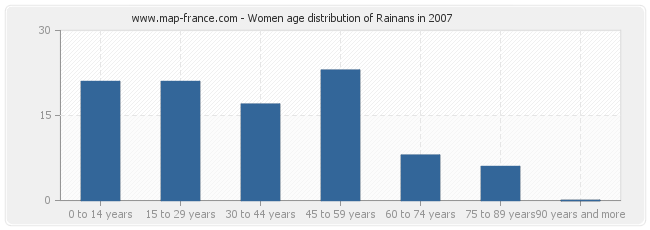 Women age distribution of Rainans in 2007