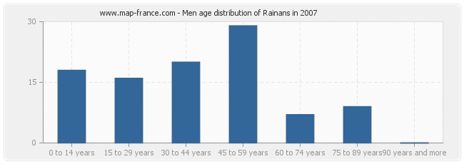 Men age distribution of Rainans in 2007