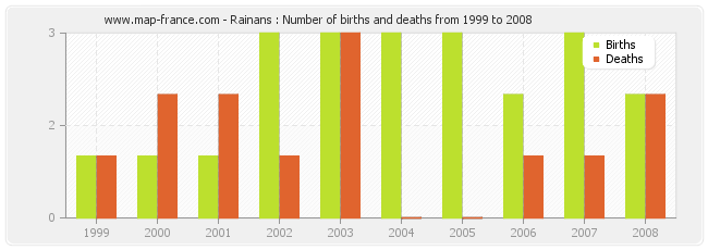 Rainans : Number of births and deaths from 1999 to 2008