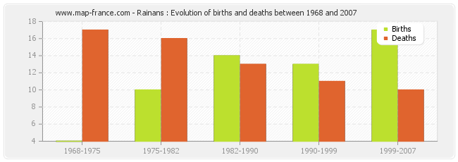 Rainans : Evolution of births and deaths between 1968 and 2007
