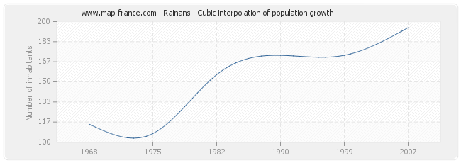 Rainans : Cubic interpolation of population growth