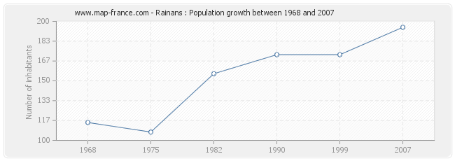 Population Rainans