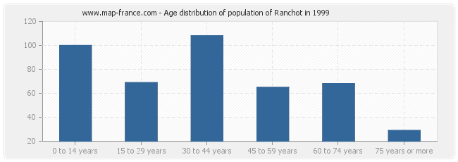 Age distribution of population of Ranchot in 1999