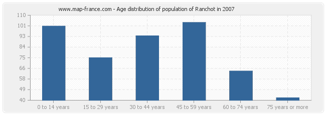 Age distribution of population of Ranchot in 2007