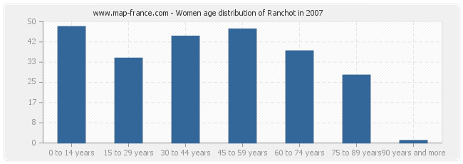 Women age distribution of Ranchot in 2007