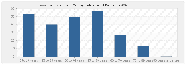 Men age distribution of Ranchot in 2007