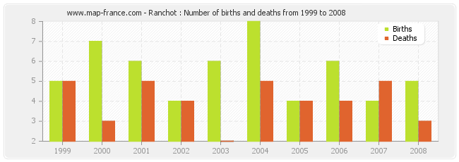 Ranchot : Number of births and deaths from 1999 to 2008
