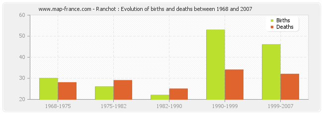 Ranchot : Evolution of births and deaths between 1968 and 2007