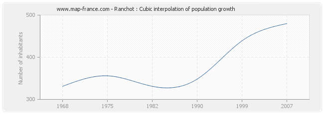 Ranchot : Cubic interpolation of population growth