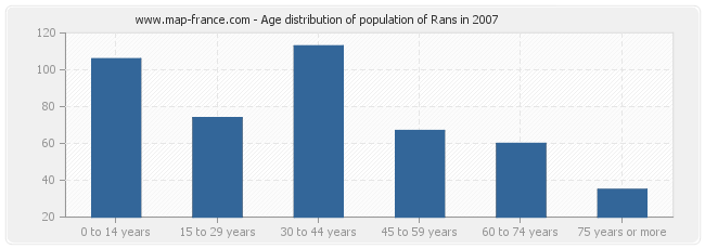 Age distribution of population of Rans in 2007