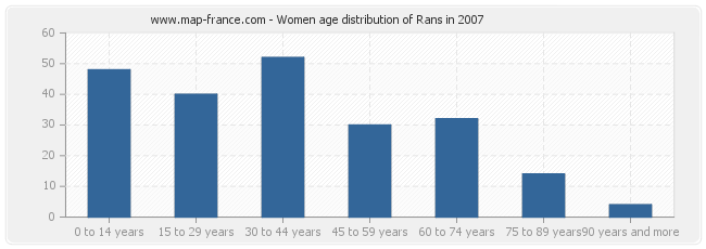 Women age distribution of Rans in 2007
