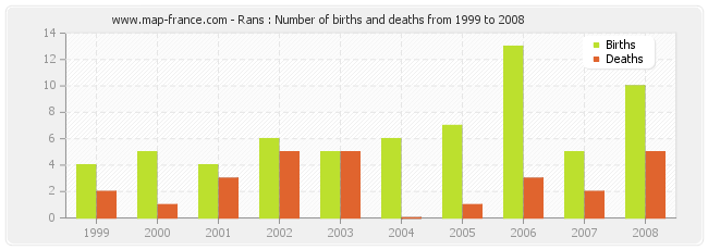 Rans : Number of births and deaths from 1999 to 2008
