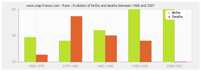 Rans : Evolution of births and deaths between 1968 and 2007