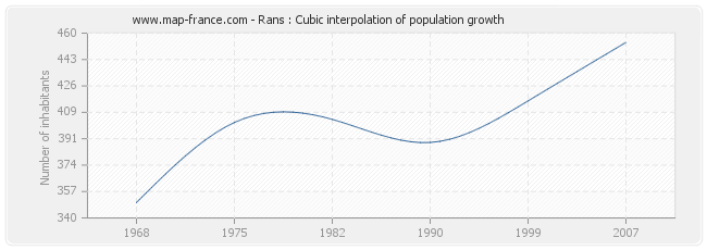 Rans : Cubic interpolation of population growth