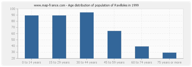 Age distribution of population of Ravilloles in 1999