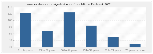 Age distribution of population of Ravilloles in 2007