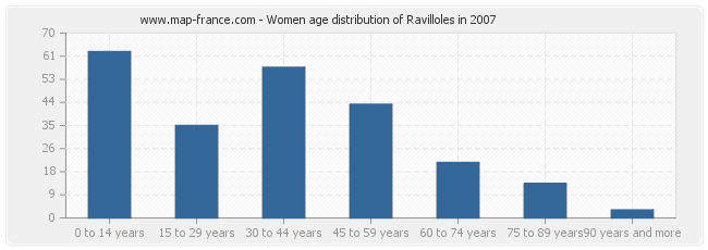 Women age distribution of Ravilloles in 2007