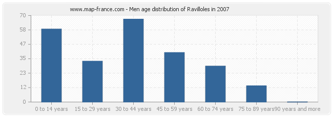 Men age distribution of Ravilloles in 2007