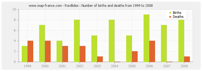 Ravilloles : Number of births and deaths from 1999 to 2008
