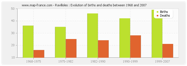 Ravilloles : Evolution of births and deaths between 1968 and 2007