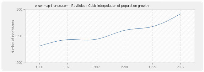 Ravilloles : Cubic interpolation of population growth