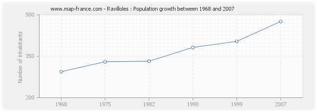 Population Ravilloles