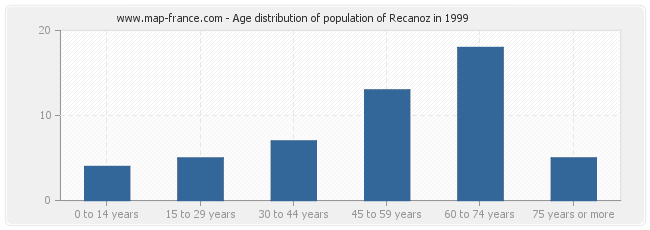 Age distribution of population of Recanoz in 1999