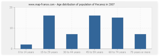Age distribution of population of Recanoz in 2007