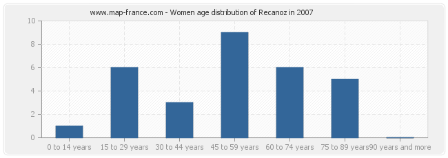 Women age distribution of Recanoz in 2007