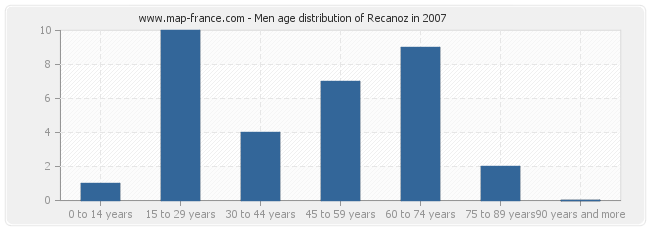 Men age distribution of Recanoz in 2007