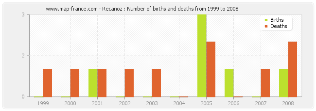 Recanoz : Number of births and deaths from 1999 to 2008