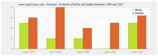 Recanoz : Evolution of births and deaths between 1968 and 2007