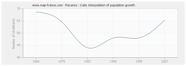 Recanoz : Cubic interpolation of population growth