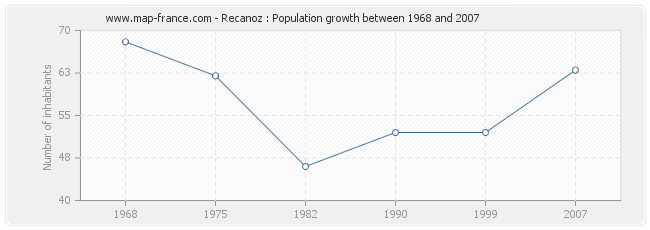 Population Recanoz