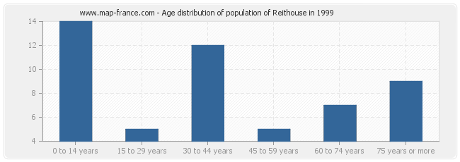 Age distribution of population of Reithouse in 1999