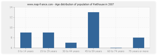 Age distribution of population of Reithouse in 2007