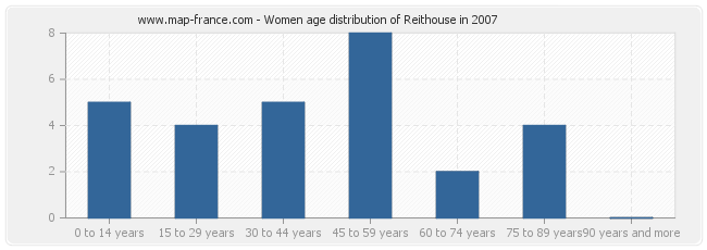 Women age distribution of Reithouse in 2007