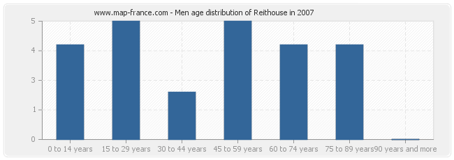 Men age distribution of Reithouse in 2007